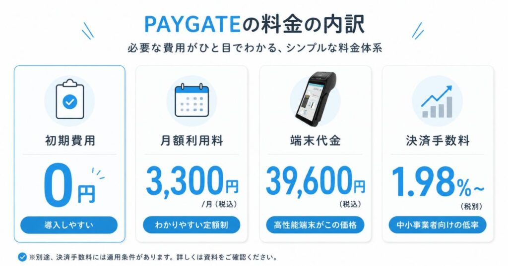 PAYGATEの初期費用と月額利用料と端末代金と決済手数料の内訳
