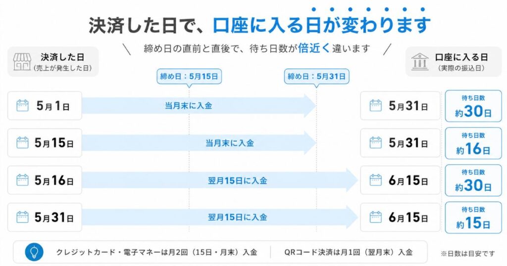 PAYGATEで決済した日から入金日までの待ち日数を比べたタイムライン