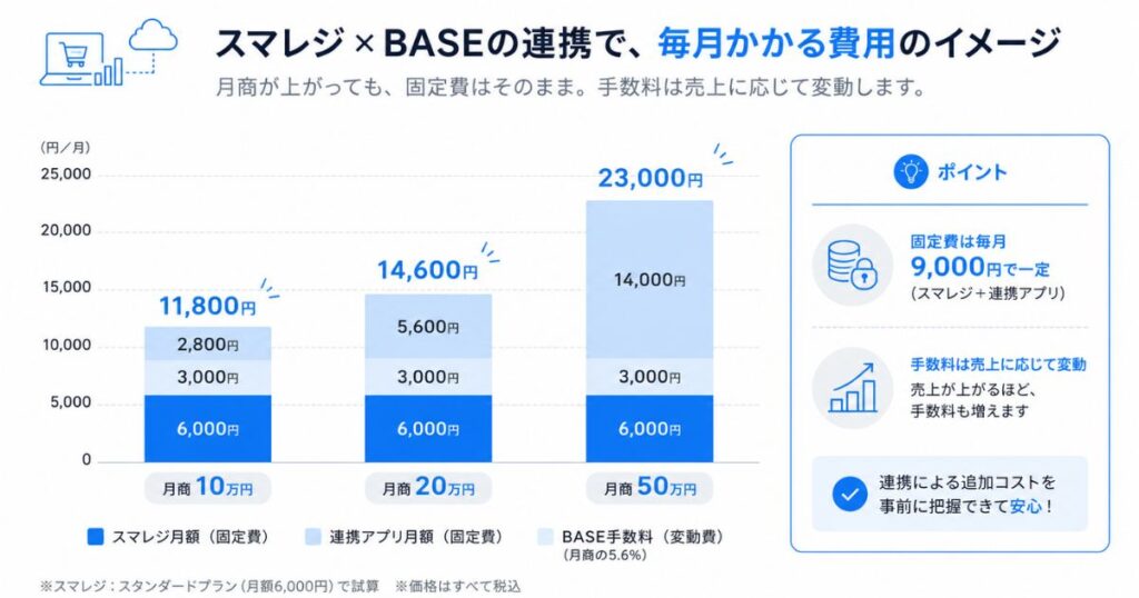 スマレジとBASEの連携でかかる月額とBASE手数料を月商別に積み上げた費用グラフ