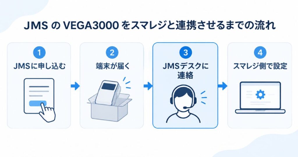 JMSのVEGA3000をスマレジと連携させるまでの4ステップの流れ図