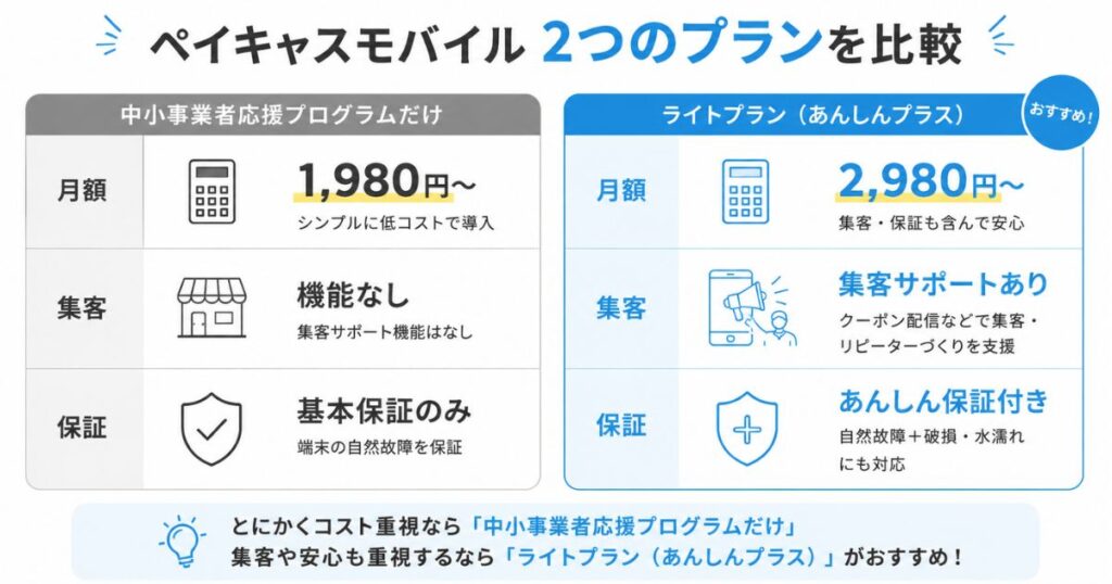 ペイキャスモバイルの特別プランとライトプランの違いを比較した図