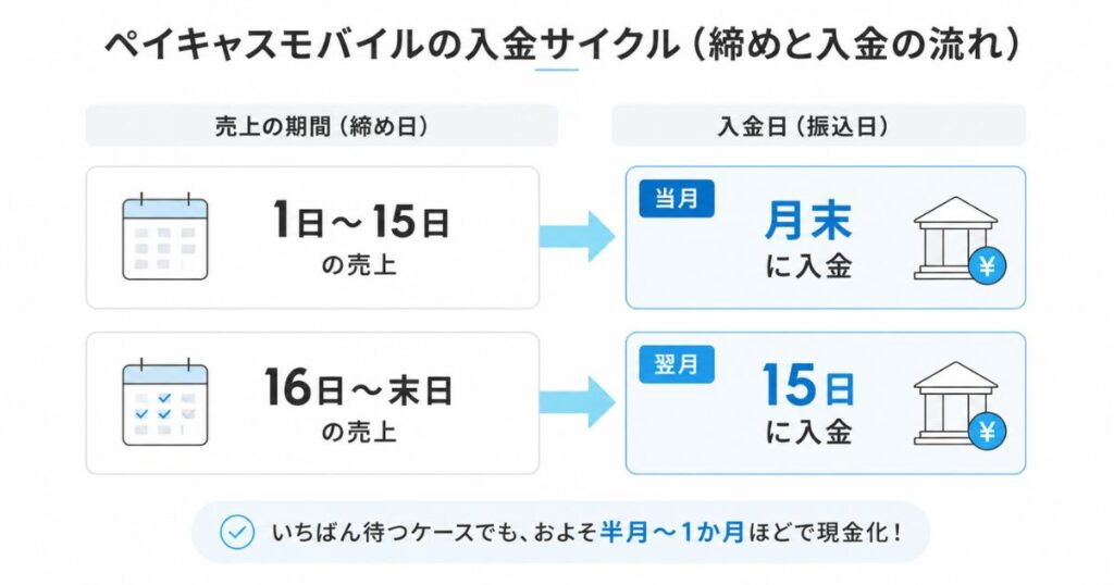 ペイキャスモバイルの締め期間ごとの振込日と入金日の対応図