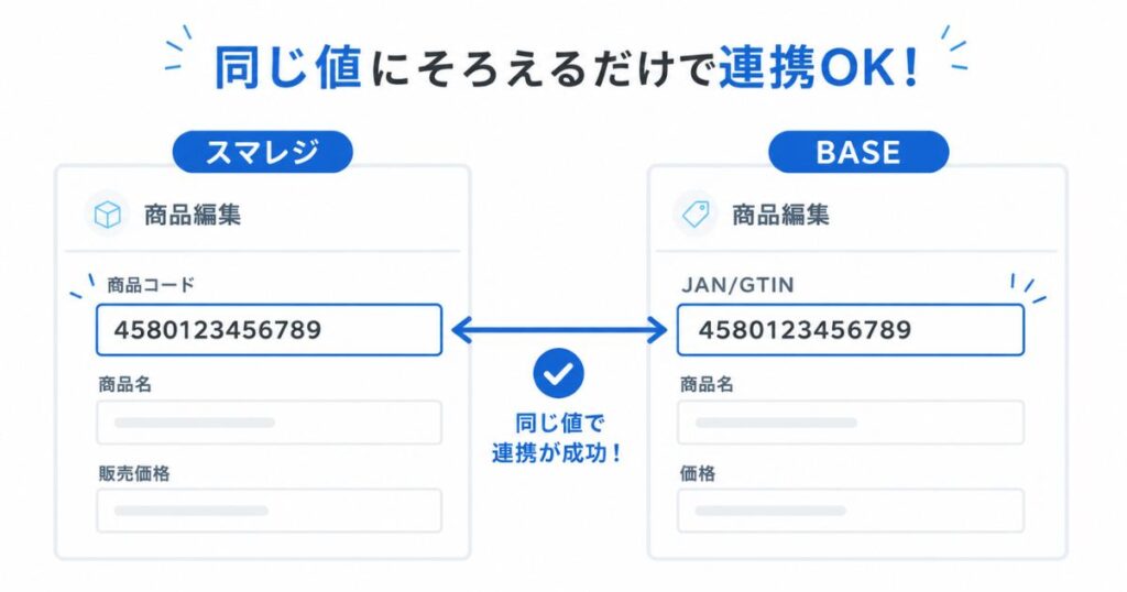 スマレジの商品コードとBASEのJAN/GTINを同じ値にそろえた連携設定の対応図