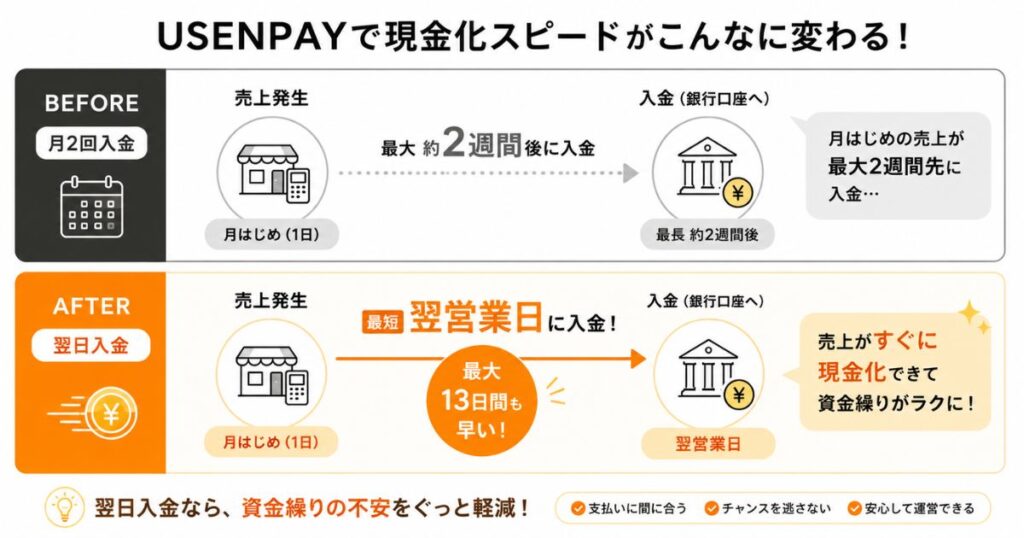 USENPAYで月2回入金と翌日入金を比べたときの現金化スピードの違いの図