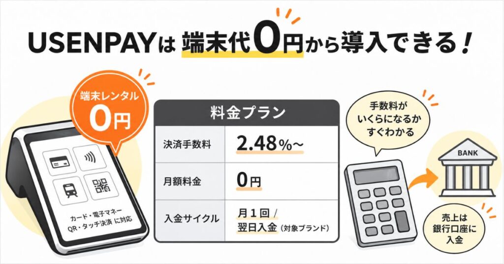 USENPAYの端末の料金プランと決済手数料や入金を確認するイメージ