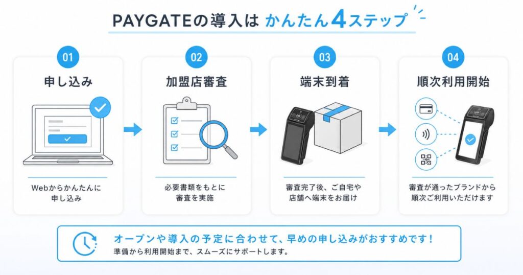 PAYGATEの申し込みから対応決済が使えるようになるまでの流れ