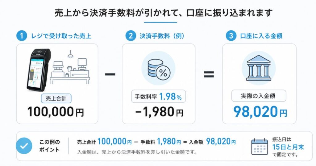 PAYGATEの売上から決済手数料が引かれて口座に入金されるまでの金額の流れ