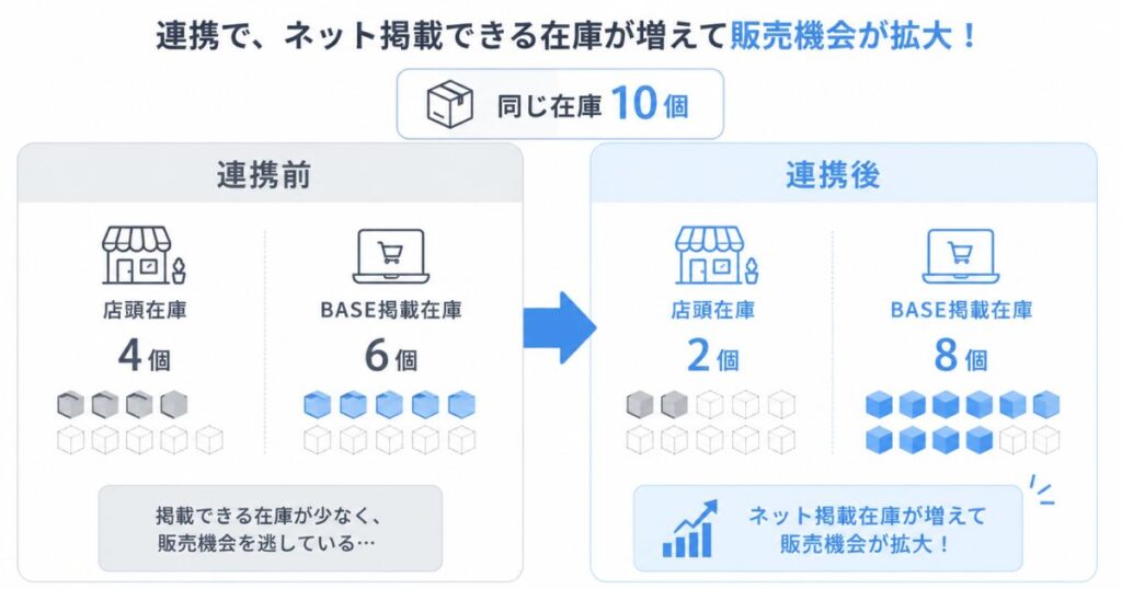 スマレジとBASEの連携前後で同じ在庫のネット掲載数が増える様子を比べた図

