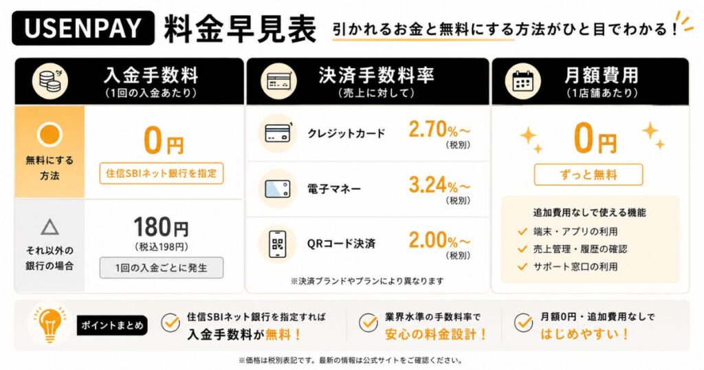 USENPAYの入金手数料と決済手数料と月額をまとめた料金早見表