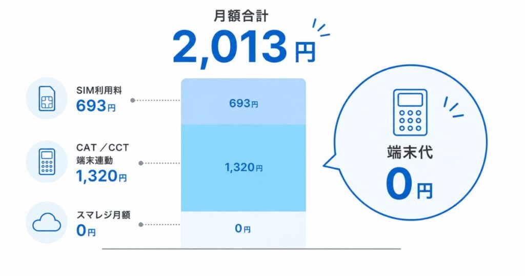 スマレジとJMSのVEGA3000を連携したときの月額費用の内訳を示した積み上げグラフ