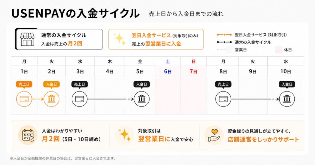 USENPAYの決済端末の入金サイクルと翌日入金サービスの対象を示す図

