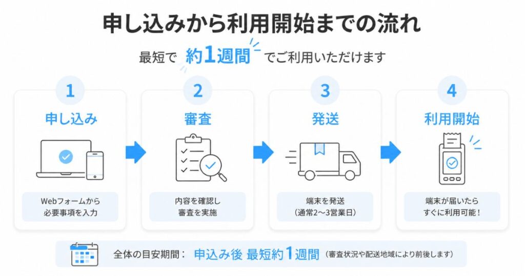 ペイキャスモバイルの申し込みから審査・導入までの流れのイメージ