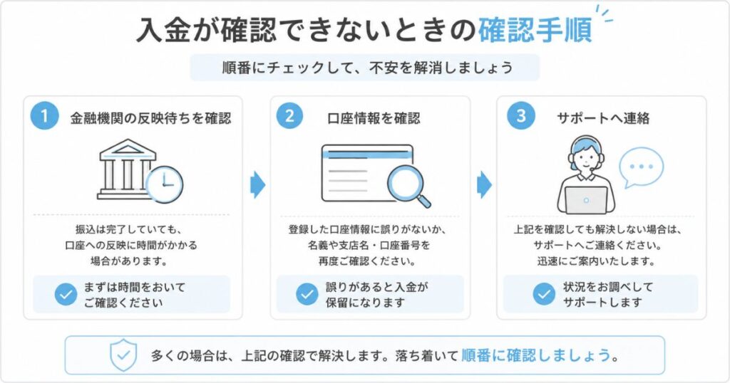 ペイキャスモバイルの入金が確認できないときの原因と確認手順のフロー図