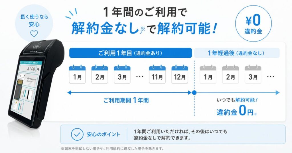PAYGATEの解約金と契約期間の関係がわかる図解
