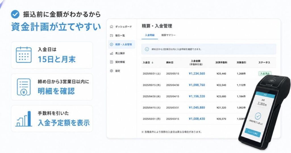PAYGATEの入金明細と入金日が表示された精算管理画面のイメージ