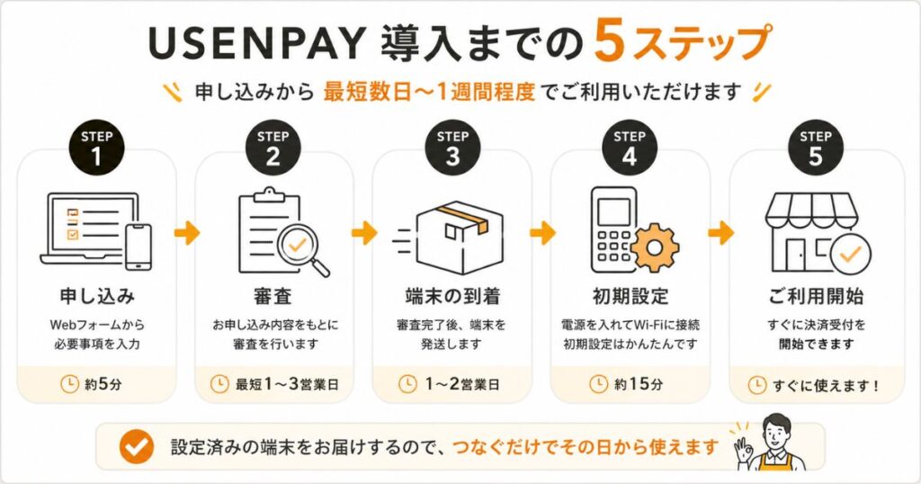 USENPAYの決済端末を申し込んでから使えるまでの導入の流れを示す図