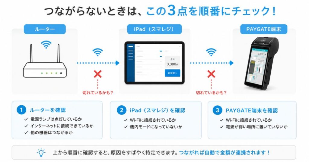 スマレジとPAYGATEが連携できないときに確認するルーターとレジ端末と決済端末の経路