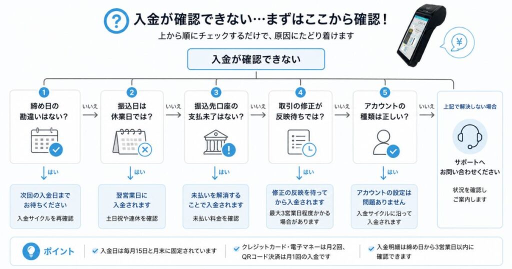 PAYGATEの売上が入金されないときの原因を切り分けるフローチャート