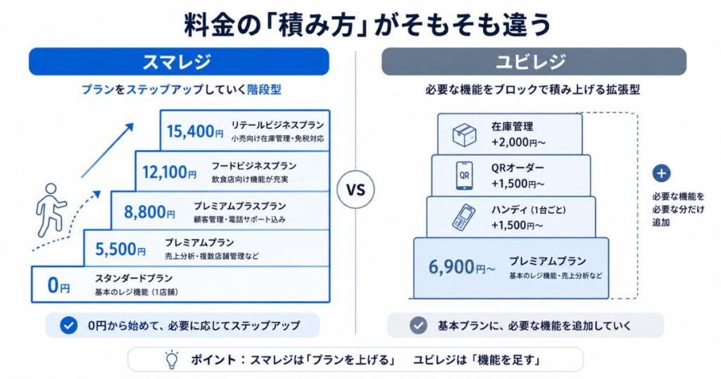 スマレジとユビレジの料金プランの積み上げ方の違いを比較した図