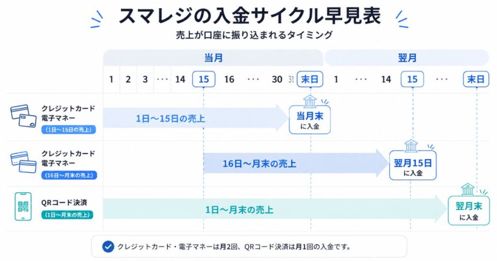 スマレジの入金元がレジと決済の組み合わせで分かれることを示した図