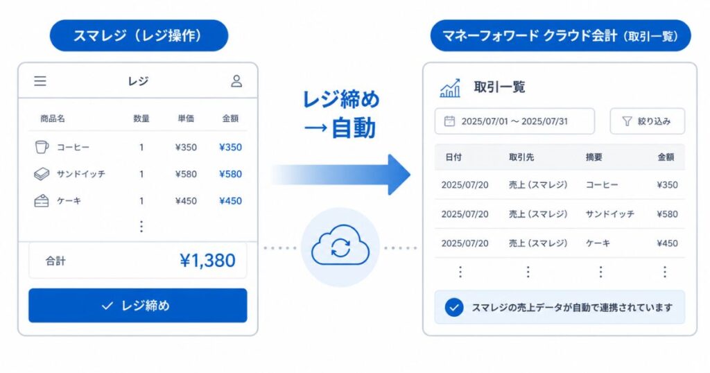 スマレジの売上がマネーフォワードクラウド会計に自動連携される流れの図解