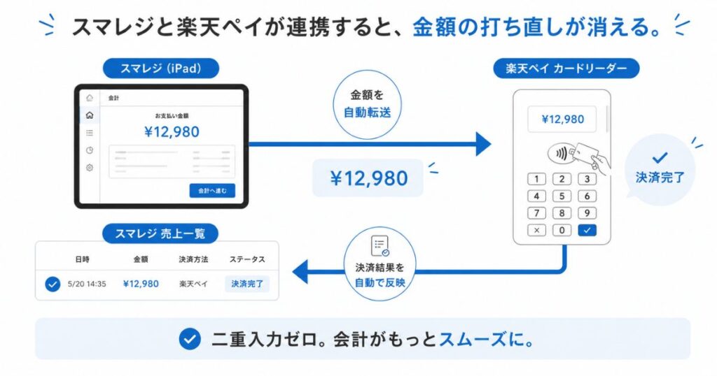 スマレジと楽天ペイカードリーダーが連携して金額と売上データをやりとりする流れの図解