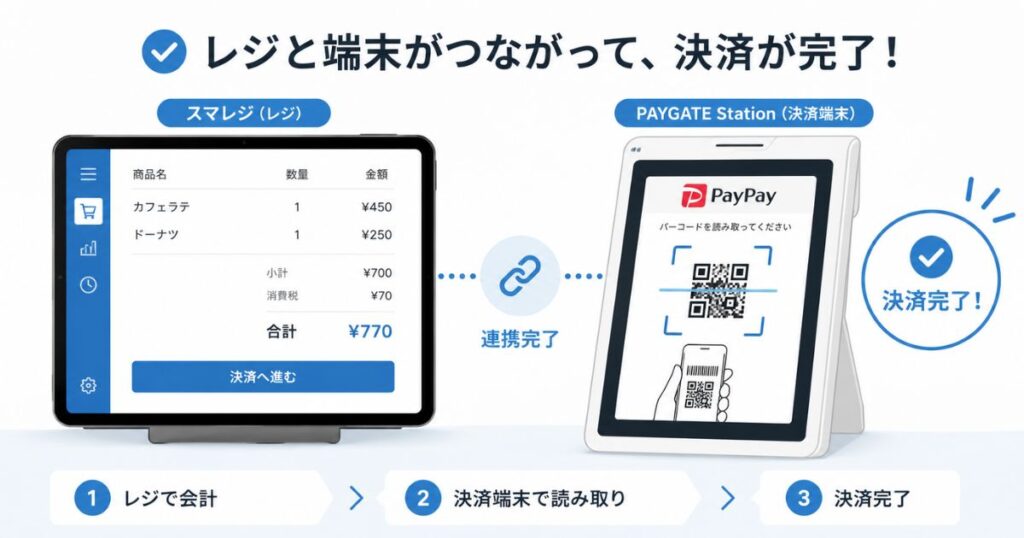 スマレジとPayPayを連携して決済しているPAYGATE Stationとレジ画面