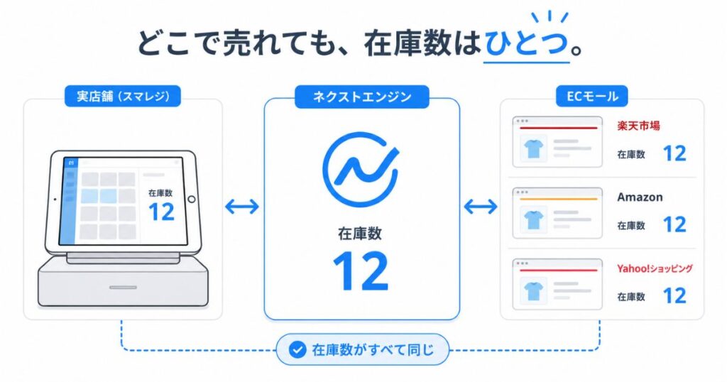 スマレジとネクストエンジンの連携で実店舗とECモールの在庫数がひとつにそろうイメージ図
