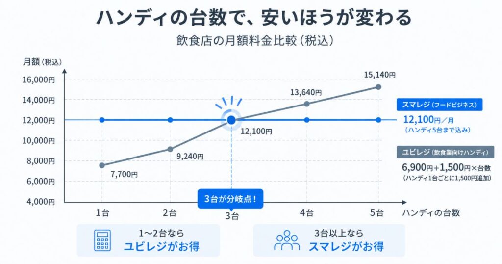 飲食店のハンディ台数別にスマレジとユビレジの月額を比較した折れ線グラフ