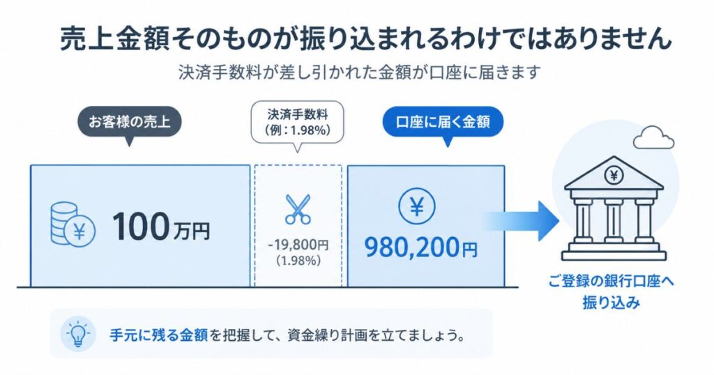 スマレジに他社の決済端末を連携した場合、入金元が決済会社になることを示した図