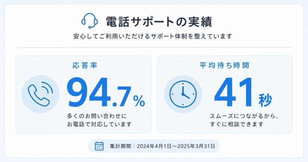 スマレジの電話サポートの応答率と平均待ち時間の実績