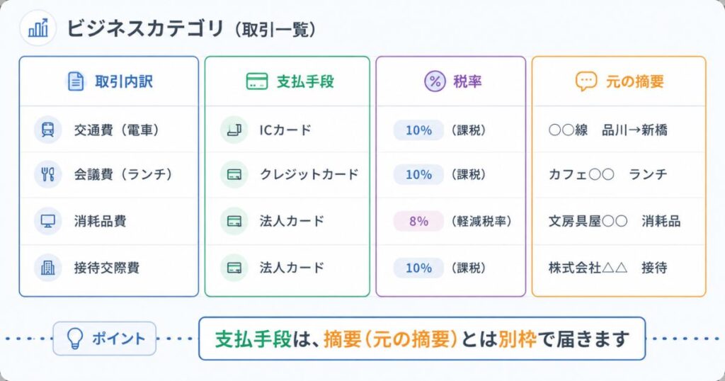 マネーフォワードのビジネスカテゴリ画面に並ぶ取引内訳と支払手段と税率の項目