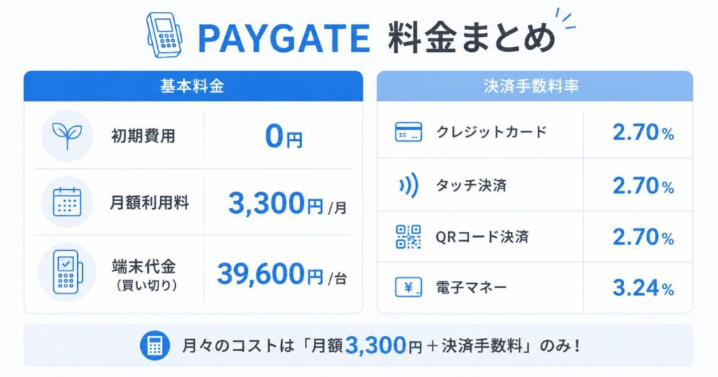 PAYGATEの初期費用と月額利用料と決済手数料をまとめた料金表