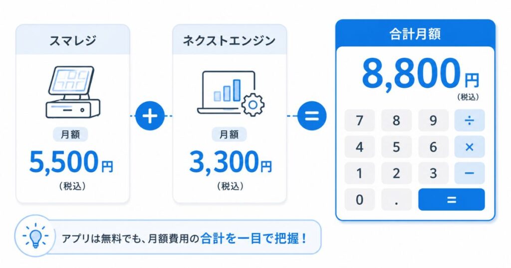 スマレジとネクストエンジンの連携にかかる月額を合計した費用のイメージ図