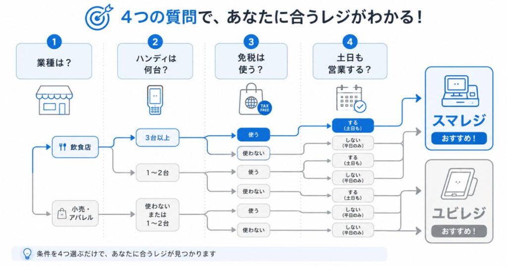 店舗の条件からスマレジとユビレジのどちらを選ぶかを分岐で示したフローチャート