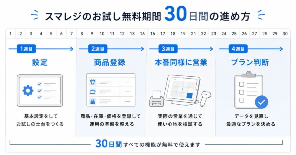 スマレジのお試し無料期間30日間の週ごとの進め方をまとめた進行表