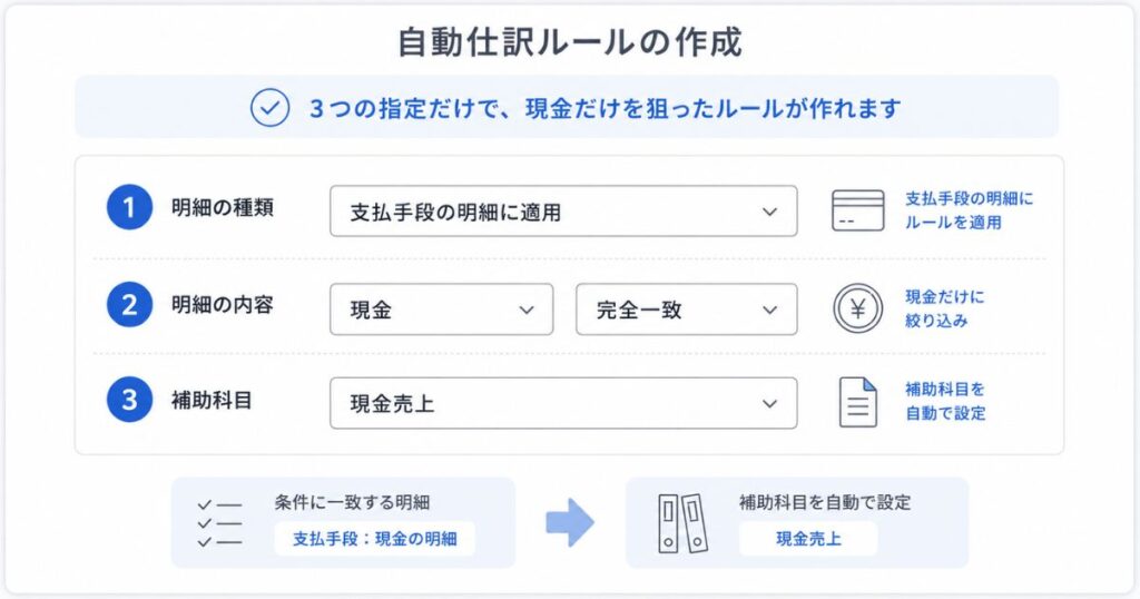 マネーフォワードの自動仕訳ルールで支払手段の現金だけに補助科目を当てる設定画面