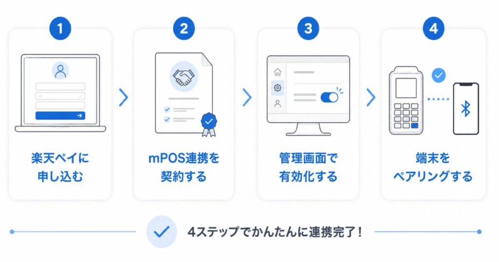スマレジと楽天ペイの連携設定を申し込みからペアリングまで4段階で示した手順フロー図
