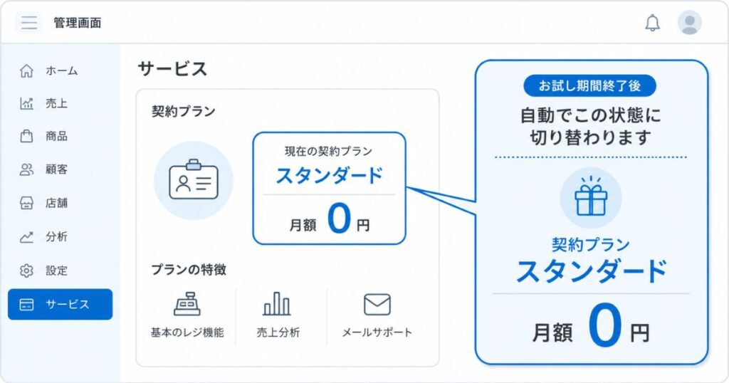 スマレジのお試し期間終了後に自動で移行する無料のスタンダードプランの表示