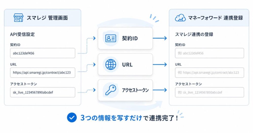 スマレジからマネーフォワードへ契約IDとURLとアクセストークンを渡す連携設定の流れ