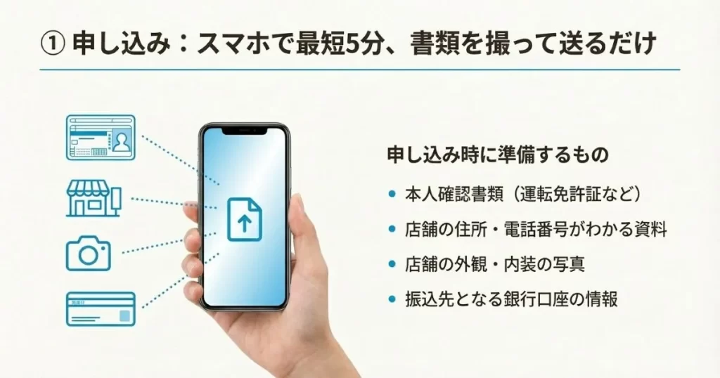 本人確認書類、店舗住所の資料、店舗写真、銀行口座情報の4つをリストアップした画像。