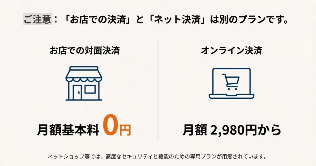 対面決済0円とオンライン決済2,980円からの料金プラン比較図