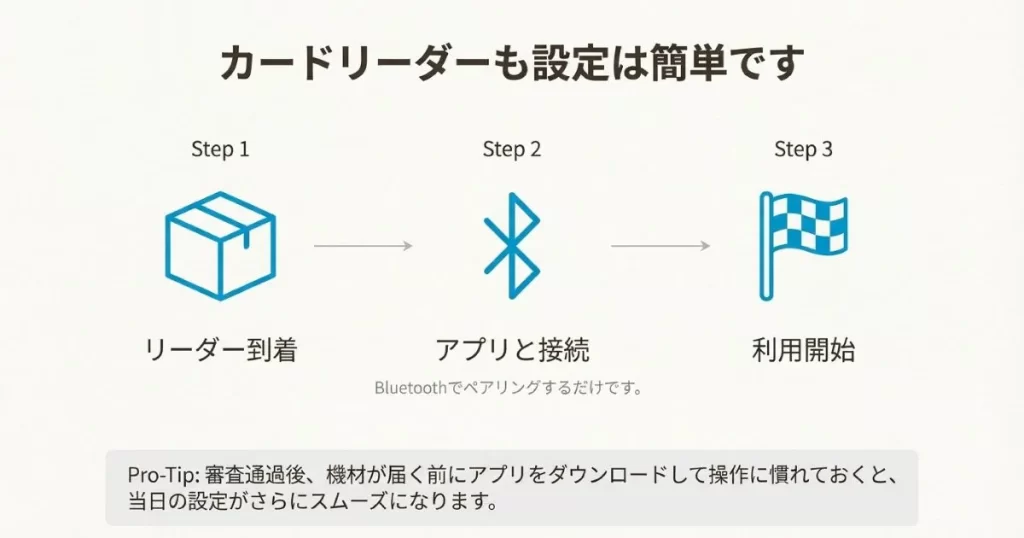 リーダー到着、アプリと接続、利用開始のステップをBluetoothペアリングの手順とともに説明した図。