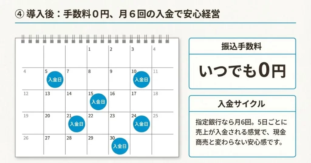 エアレジでの会計金額がエアペイに自動送信される様子を示した端末の比較図。