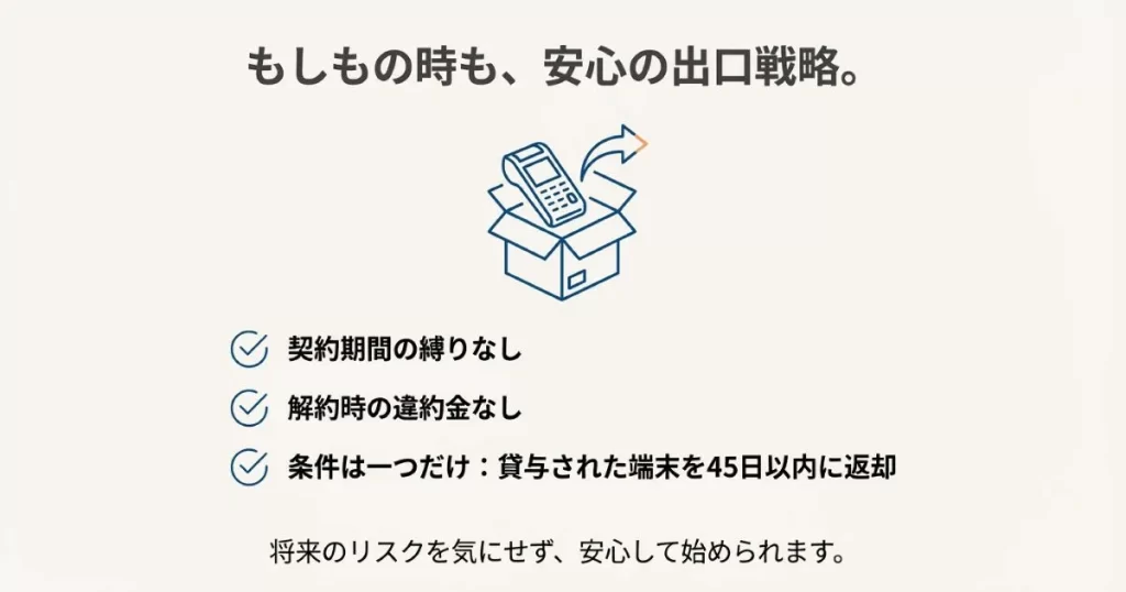 契約期間の縛りなし、違約金なし、ただし45日以内の端末返却が必要という解説