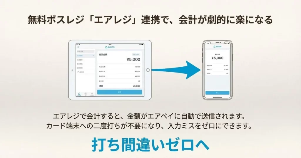 エアレジでの会計金額がエアペイに自動送信される様子を示した端末の比較図。