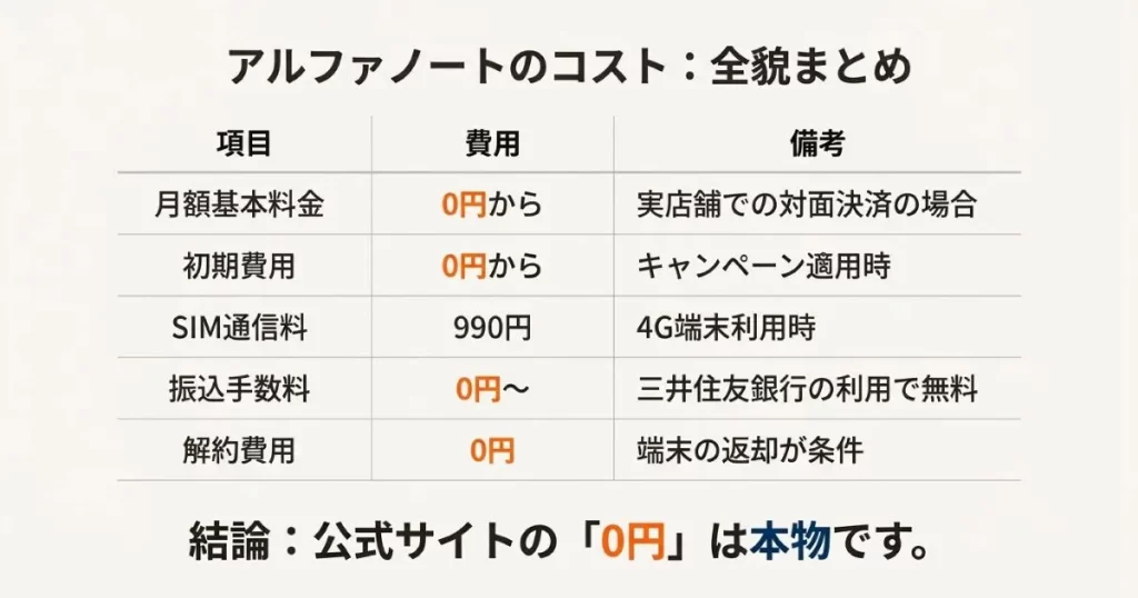 初期費用、月額、SIM料、振込手数料、解約費用の全貌をまとめたリスト