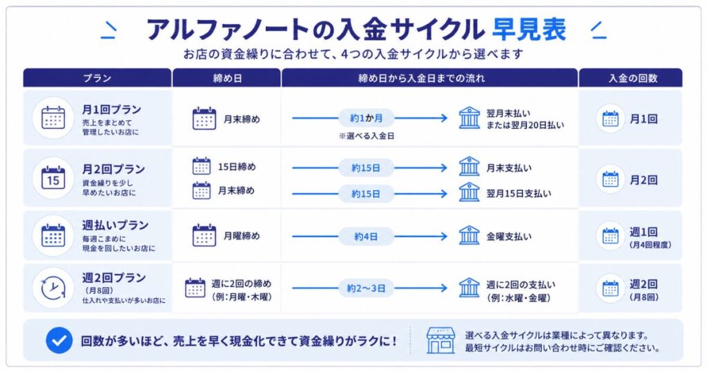 アルファノートの入金サイクル4パターンの締め日と入金日をまとめた早見表