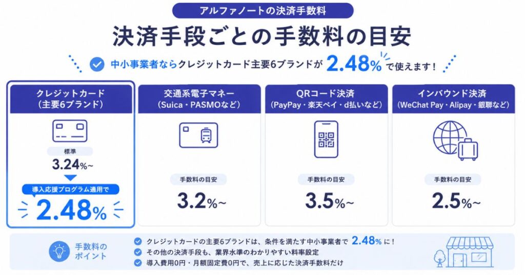 アルファノートの決済手数料を決済手段ごとにまとめた料金一覧表
