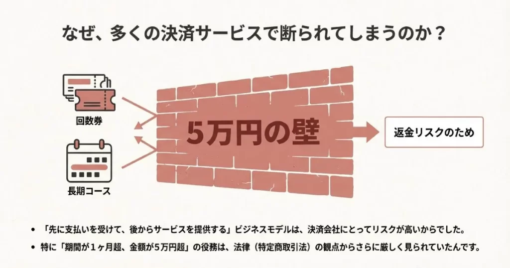 回数券や長期コースが決済会社に断られる理由である「5万円の壁」と返金リスクの解説図